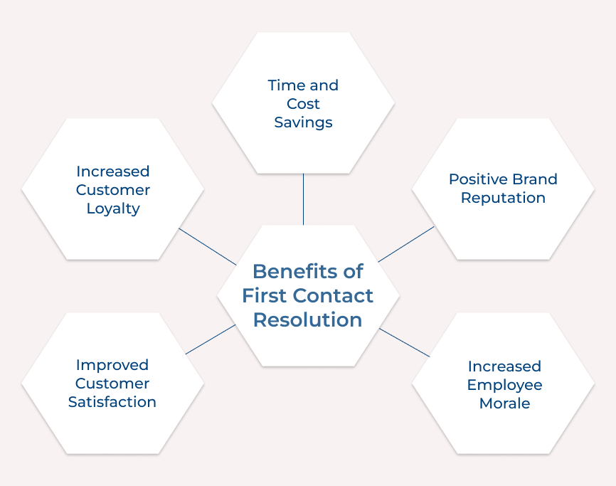 Benefits of First Contact Resolution