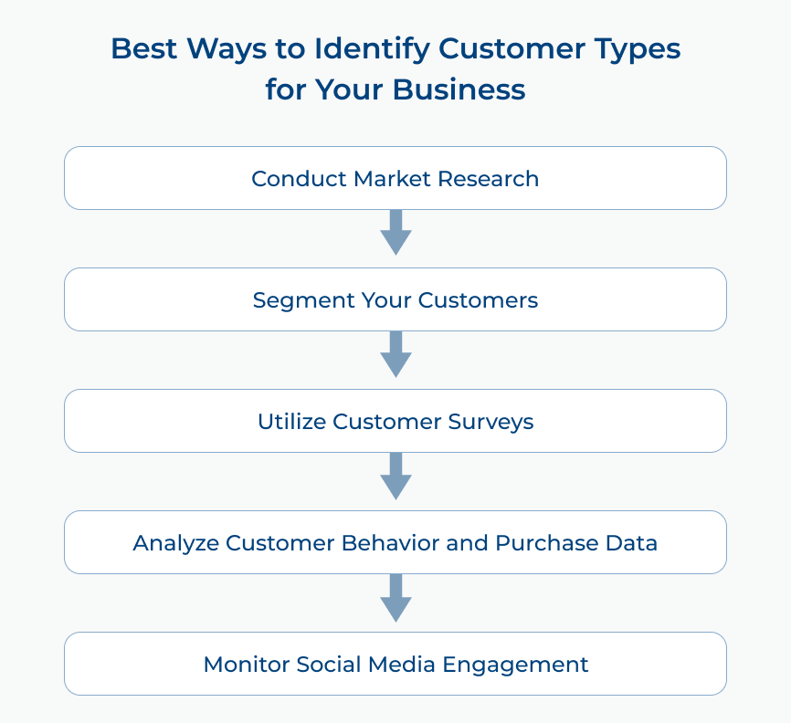 Best Ways to Identify Customer Types for Your Business