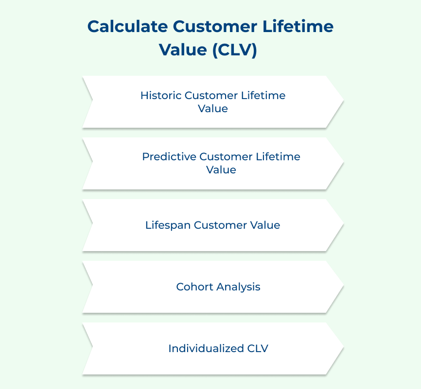 Calculate Customer Lifetime Value (CLV)