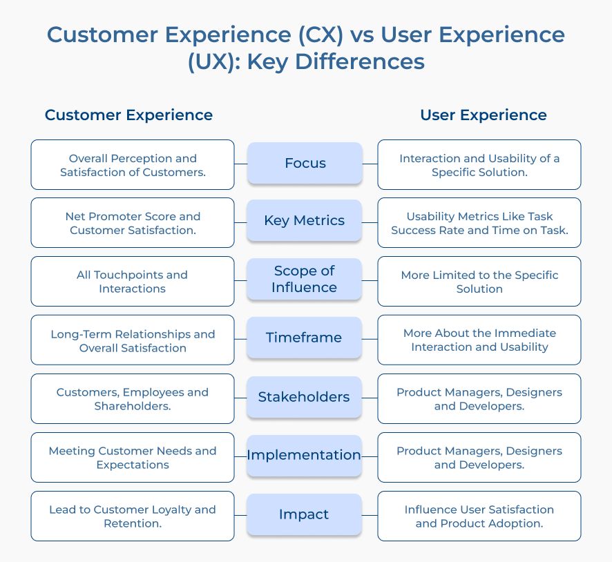 Customer Experience (CX) vs User Experience (UX): Key Differences