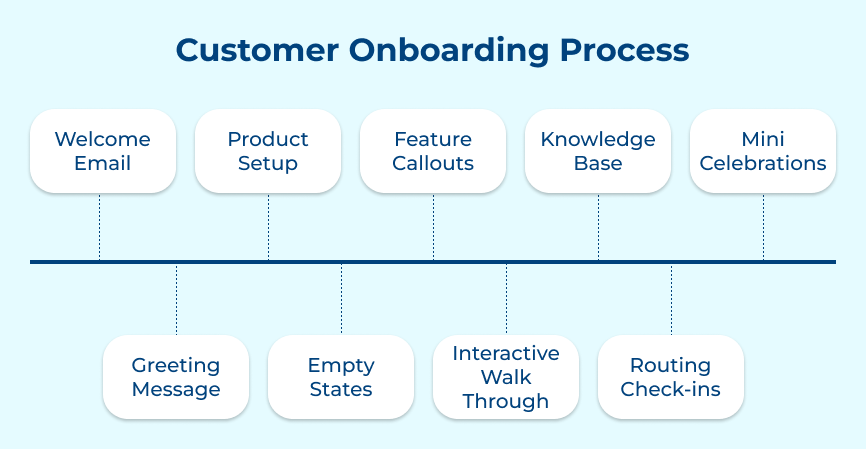 Customer Onboarding Process