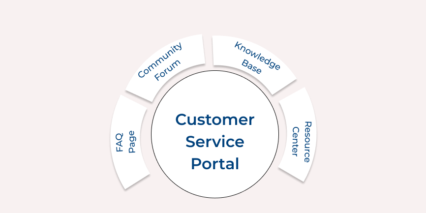 Customer Service Portal