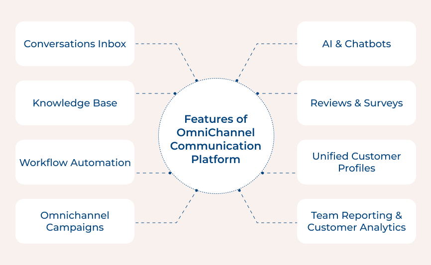 Features of Omni Channel Communication Platform