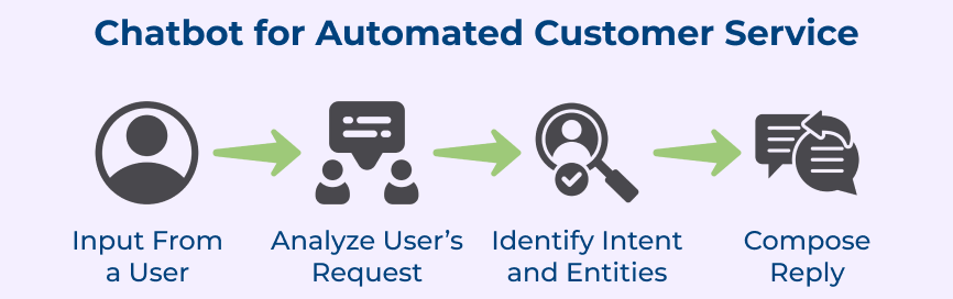Chatbot for Automated Customer Service