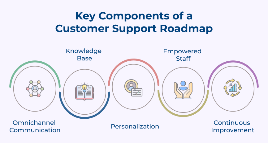 Key Components of a Customer Support Roadmap