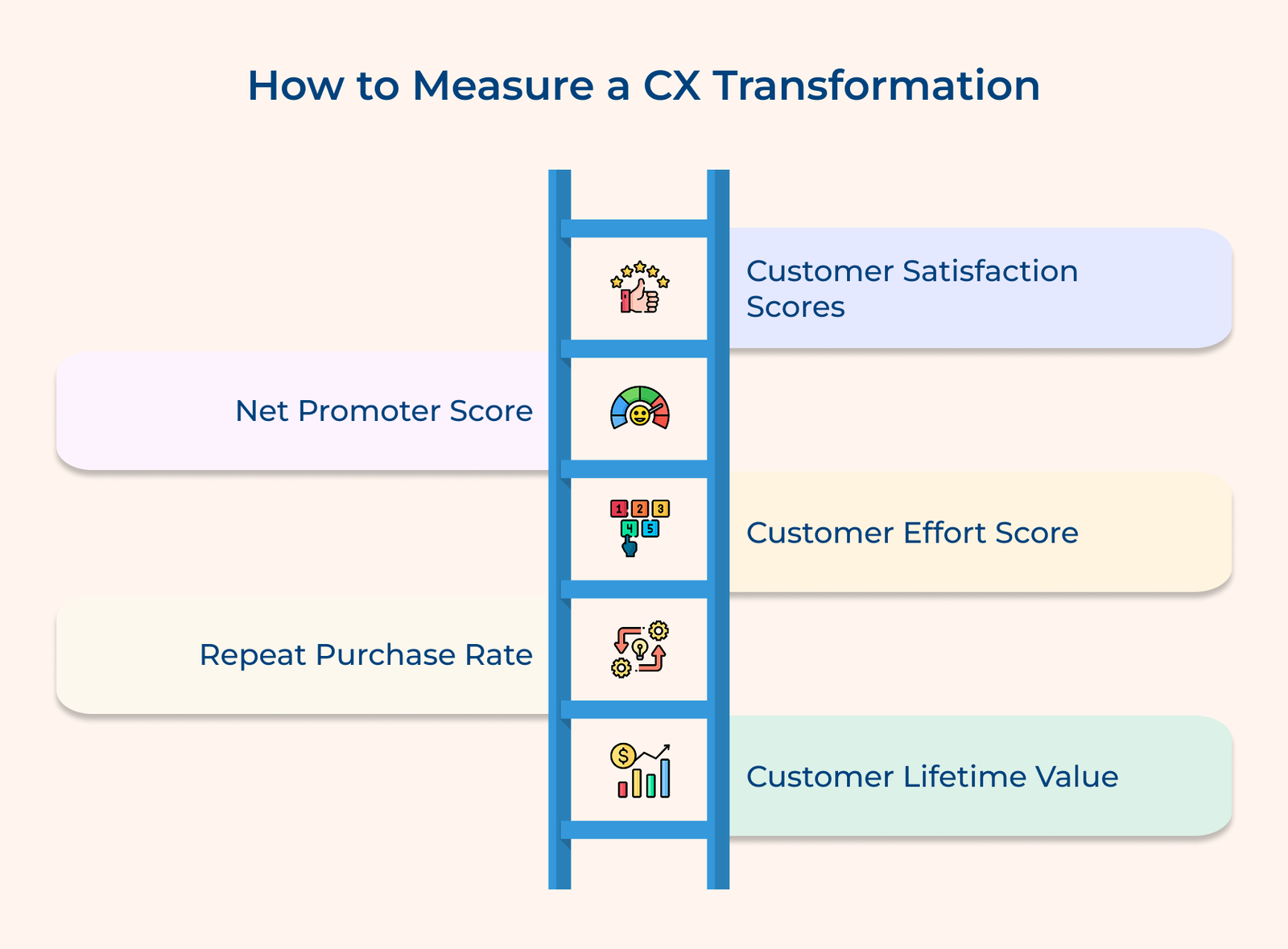 What Is Customer Experience Transformation? Components & Benefits