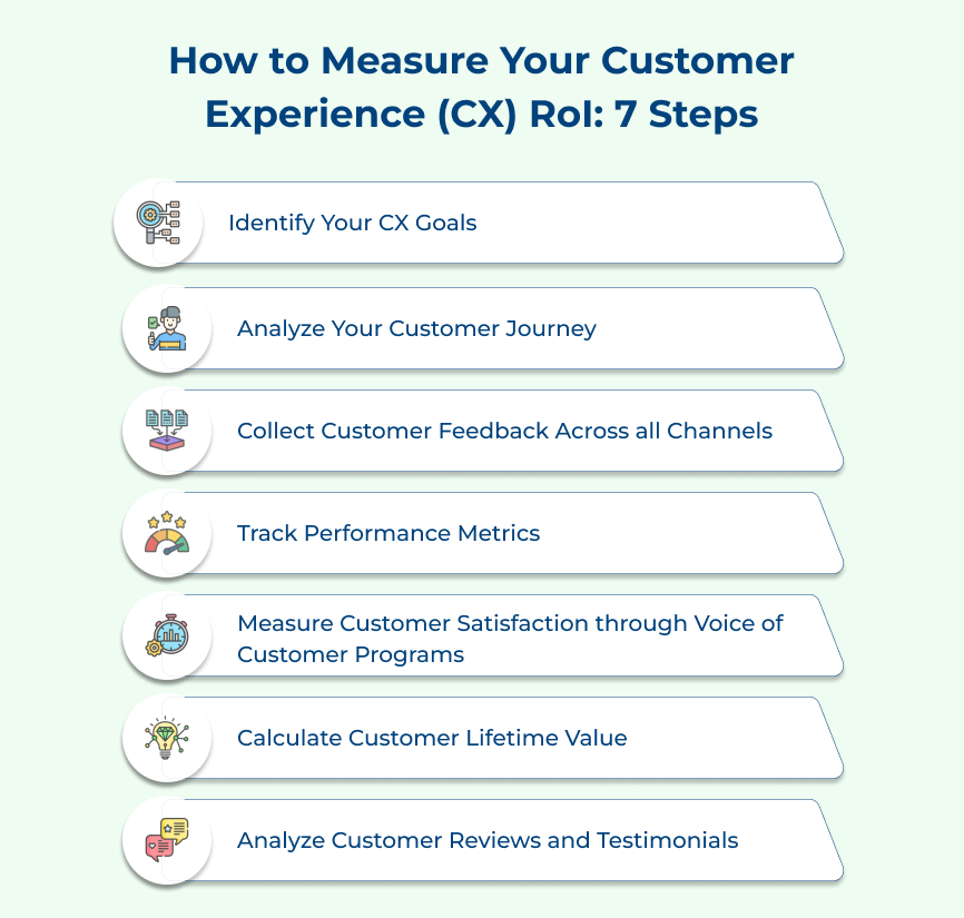 How to Measure Customer Experience (CX) RoI