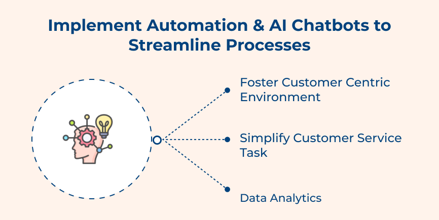 Implement Automation & AI Chatbots to Streamline Processes