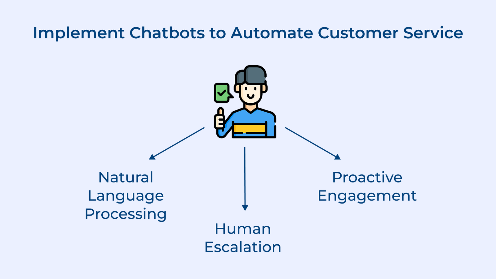 Implement Chatbots to Automate Customer Service