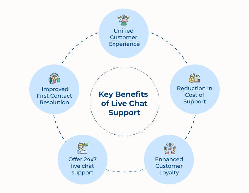 Key Benefits of Live Chat Support