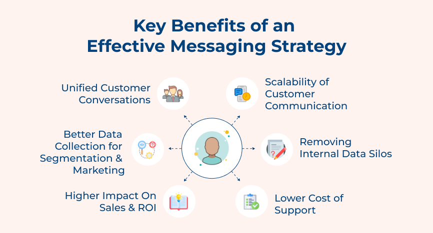 Effective Messaging Strategy Key Benefits