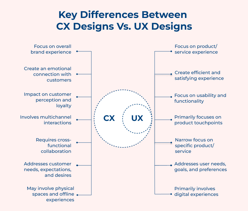 Key Differences Between CX Designs Vs. UX Designs