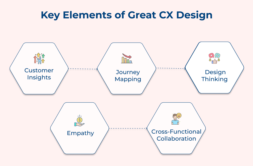 Key Elements of Great CX Design