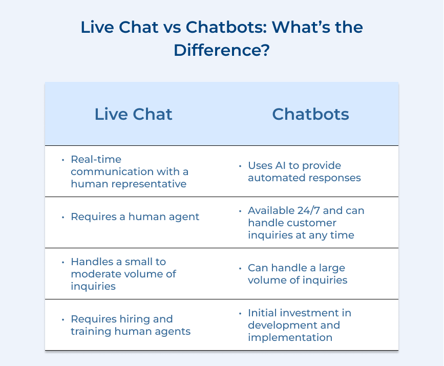 Live Chat vs Chatbots- What’s the Difference?