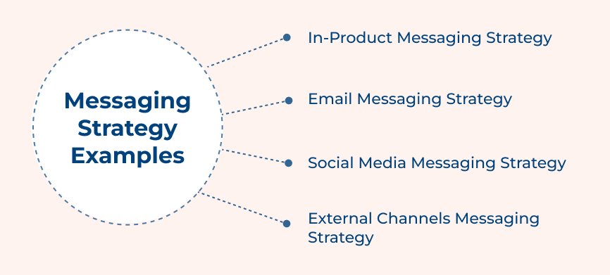 Messaging Strategy Examples