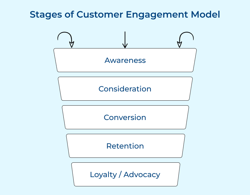 Customer Engagement Model Stages