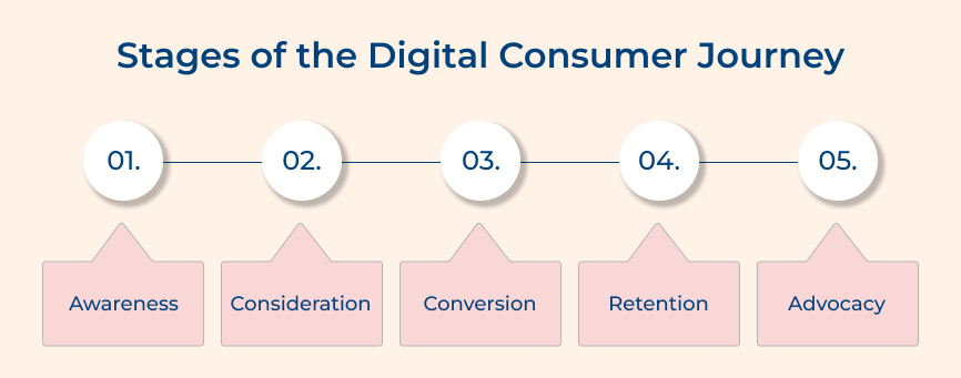 Stages of Digital Consumer Journey