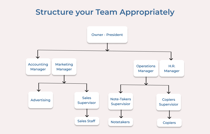 Structure your Team Appropriately