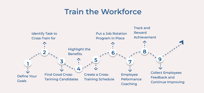 Train the Workforce