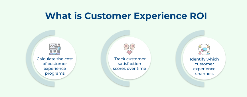 What is Customer Experience ROI