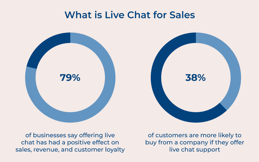 What is Live Chat for Sales