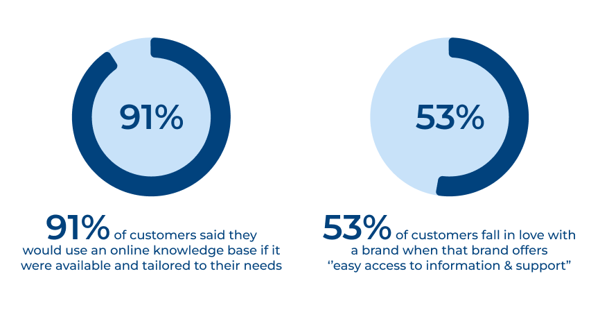 What is a Customer Service Knowledge Base