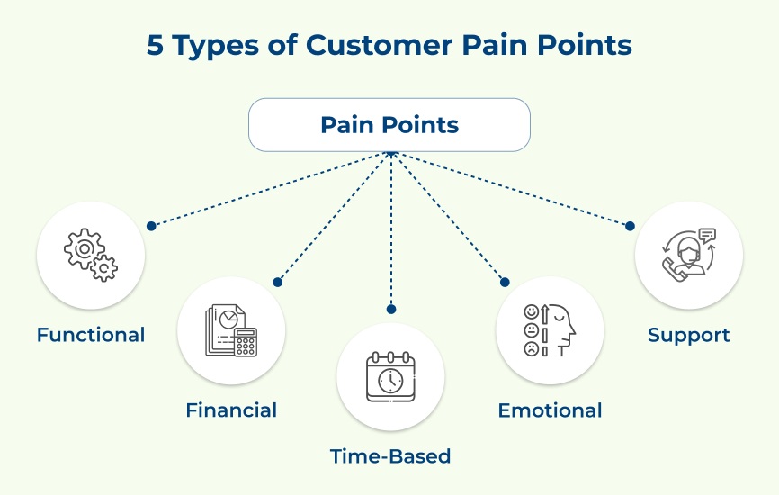 5 Types of Customer Pain Points