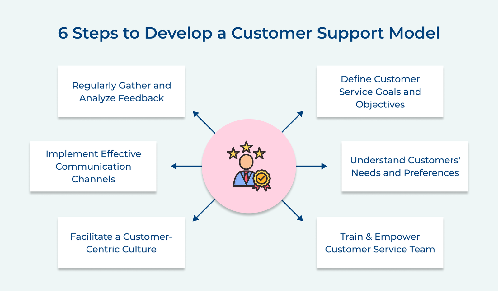 Simple Customer Service Model 7 Steps to Develop Different Types of Customer Service Models