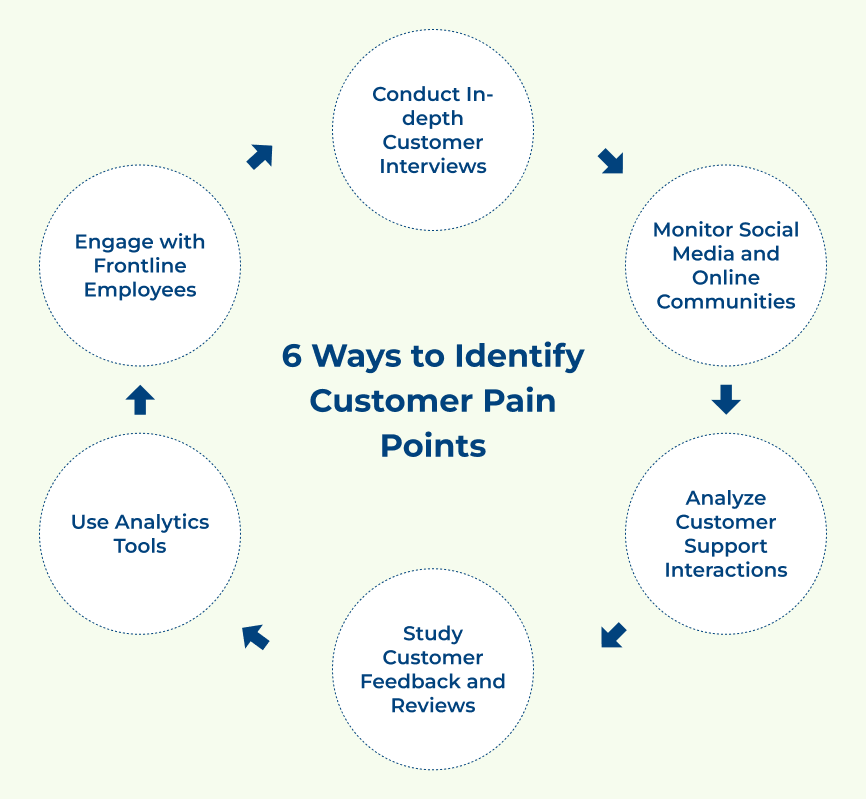 6 Ways to Identify Customer Pain Points