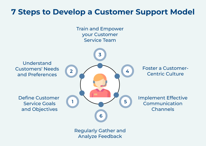 7 Steps to Develop a Customer Support Model