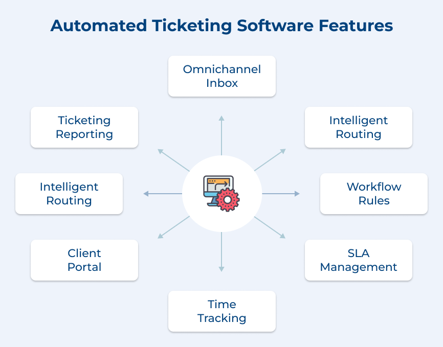 Automated Ticketing Software Features