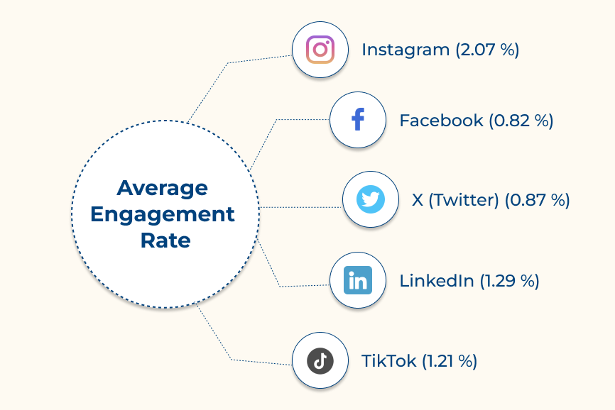 Engagement Rate on social media