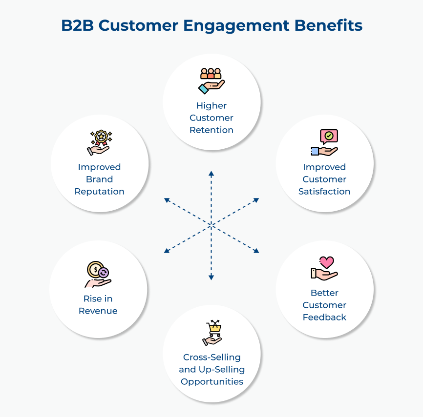 B2B Customer Engagement Benefits