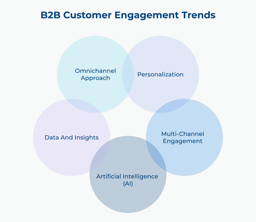 B2B Customer Engagement Trends