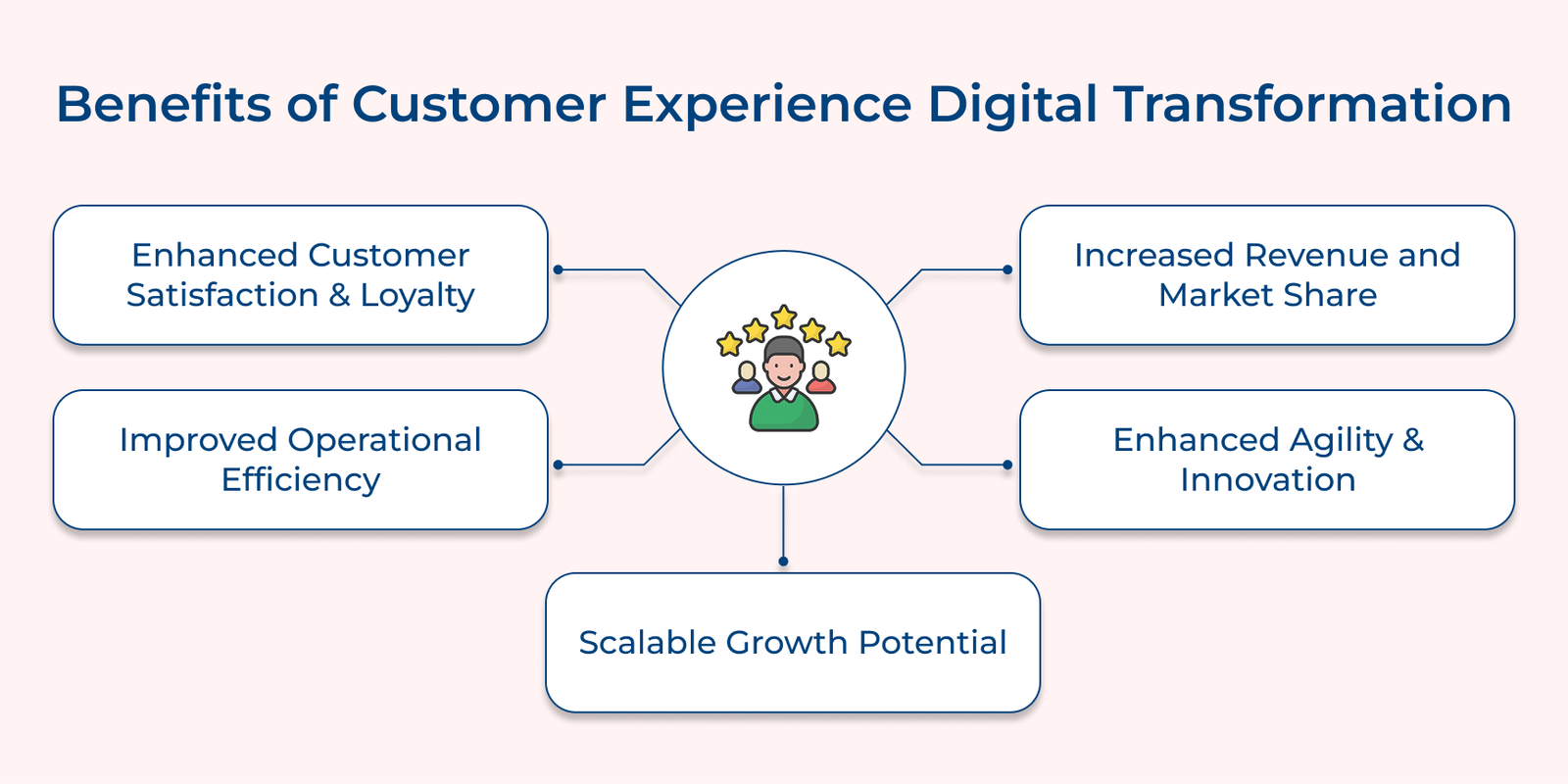 Benefits of Customer Experience Digital Transformation Benefits of Customer Experience Digital Transformation