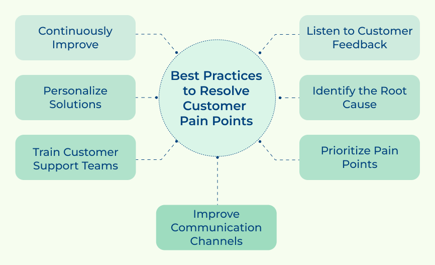 Best Practices to Resolve Customer Pain Points