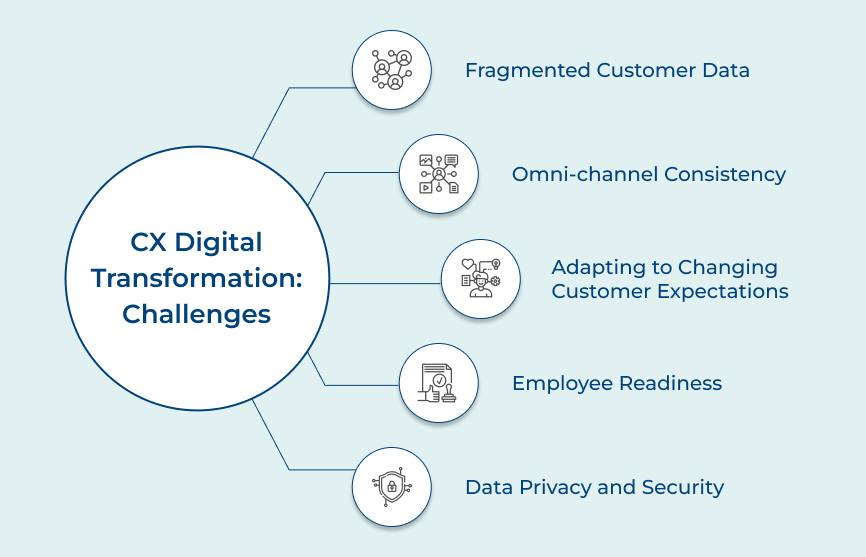 CX Digital Transformation Challenges