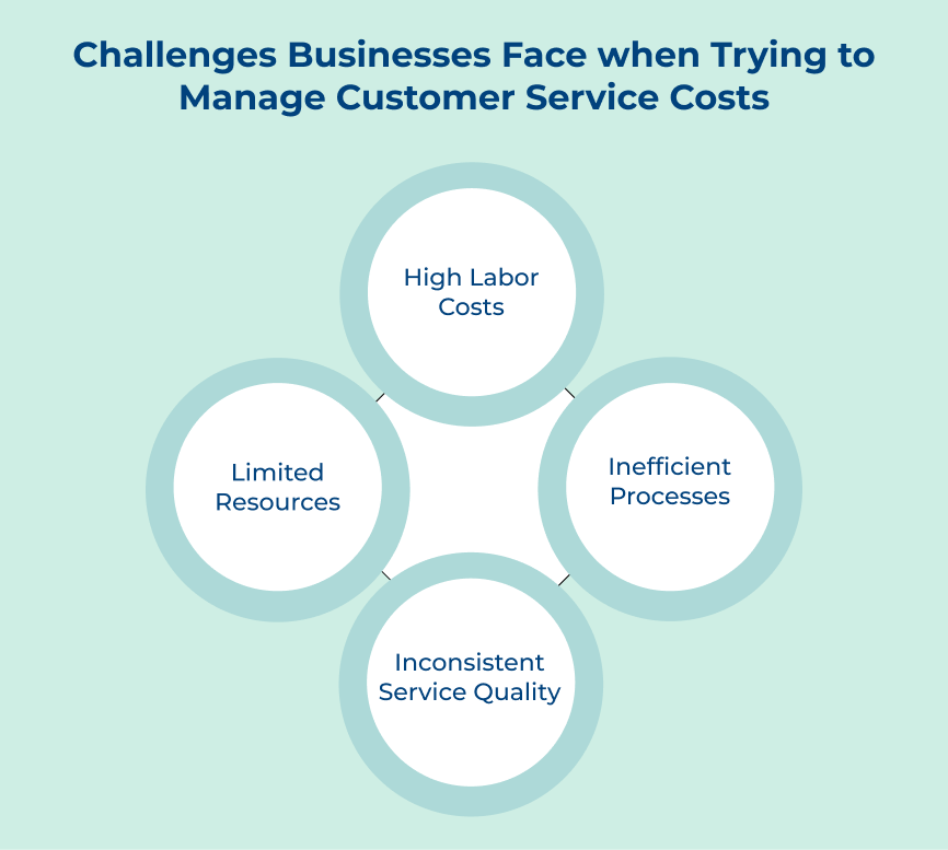 Challenges Businesses Face when Trying to Manage Customer Service Costs