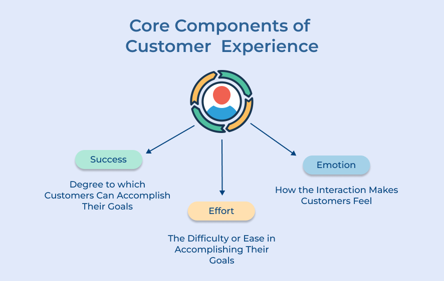 Core Components of Customer Experience