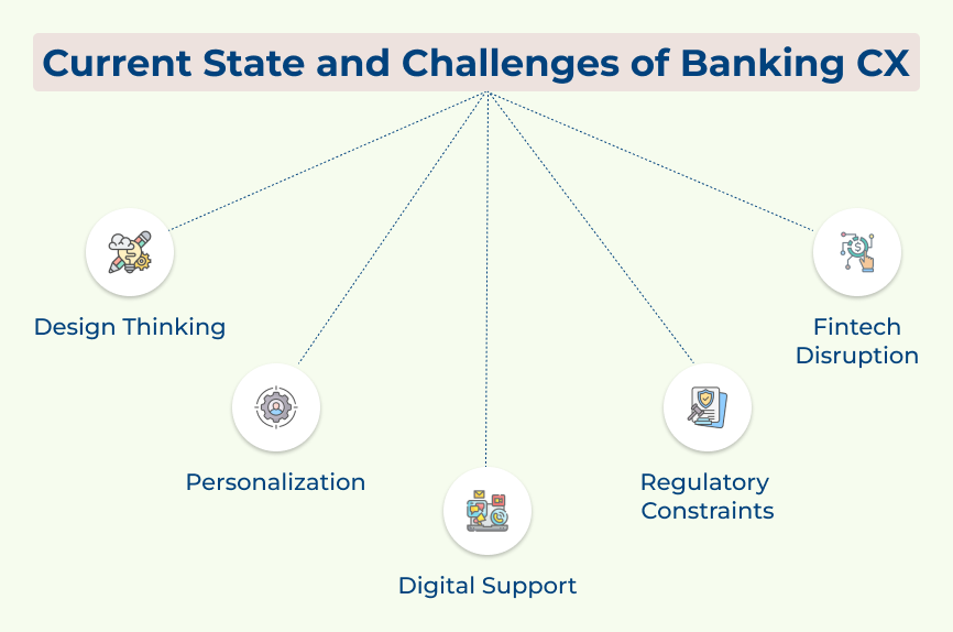 Challenges of Banking CX