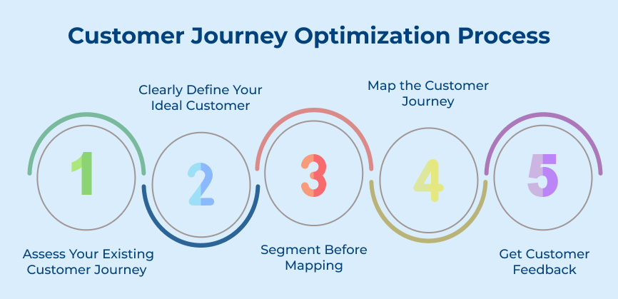 Customer Journey Optimization Process