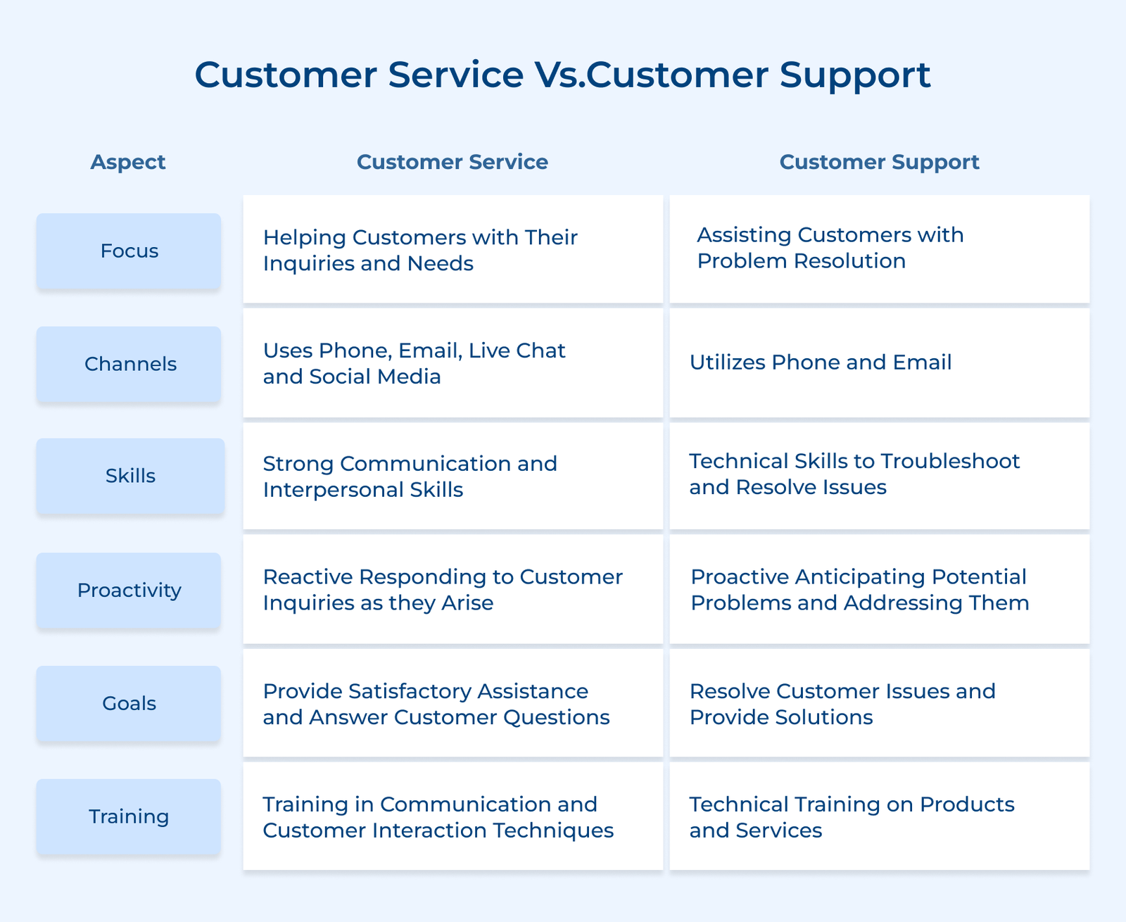 Customer Service Vs. Customer Support