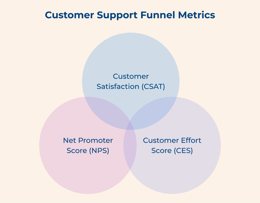 Customer Support Funnel Metrics