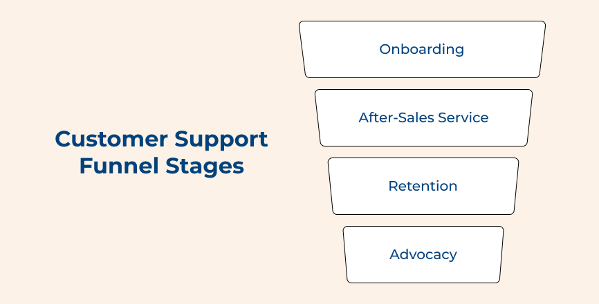 Customer Support Funnel Stages