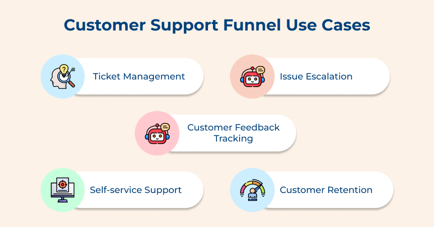 Customer Support Funnel Use Cases