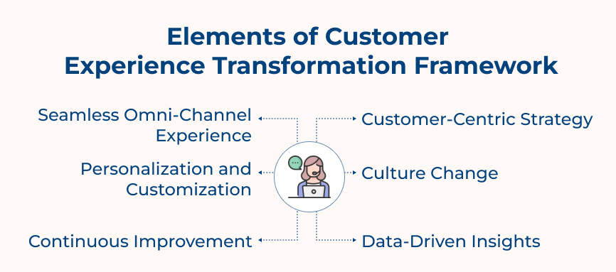 Elements of Customer Experience Transformation Framework