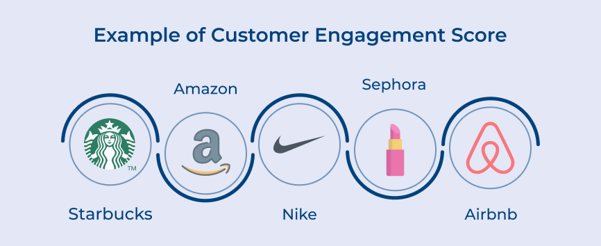 Example of Customer Engagement Score