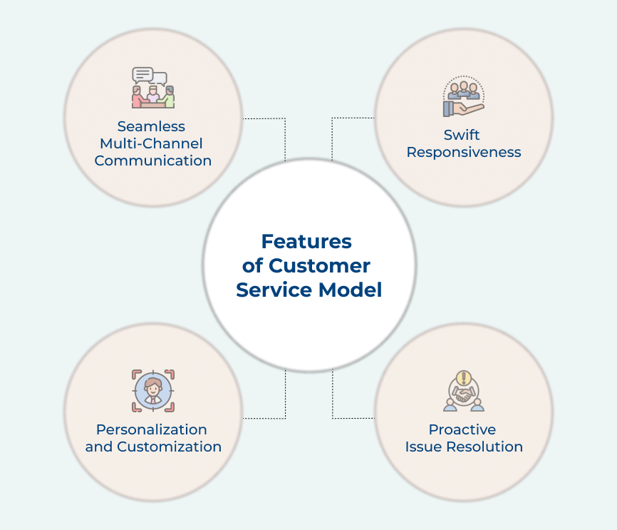 Features of Customer Service Model