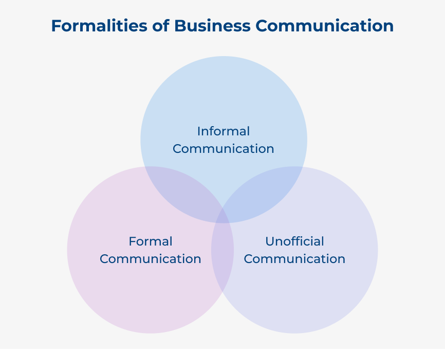 Formalities of Business Communication