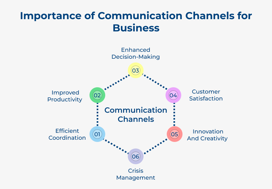 Importance of Communication Channels for Business